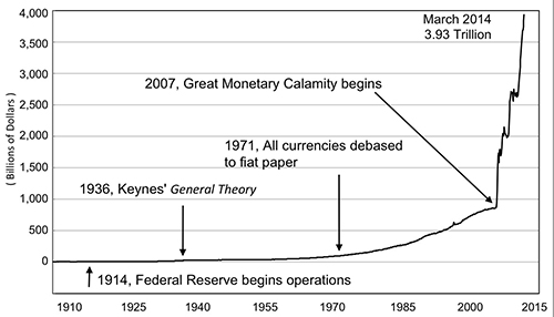 Graphic of Monetary Base of the U.S. Dollar