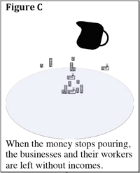 Graphic labeled Figure C of a bucket no longer pouring symbolizing the money stops pouring