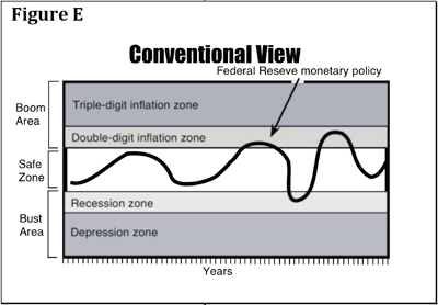 graphic labeled Figure E showing Conventional View of inflation affected by Federal Reserve Policy