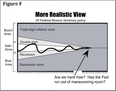 Graphic labeled Figure F of a more realistic view of inflation